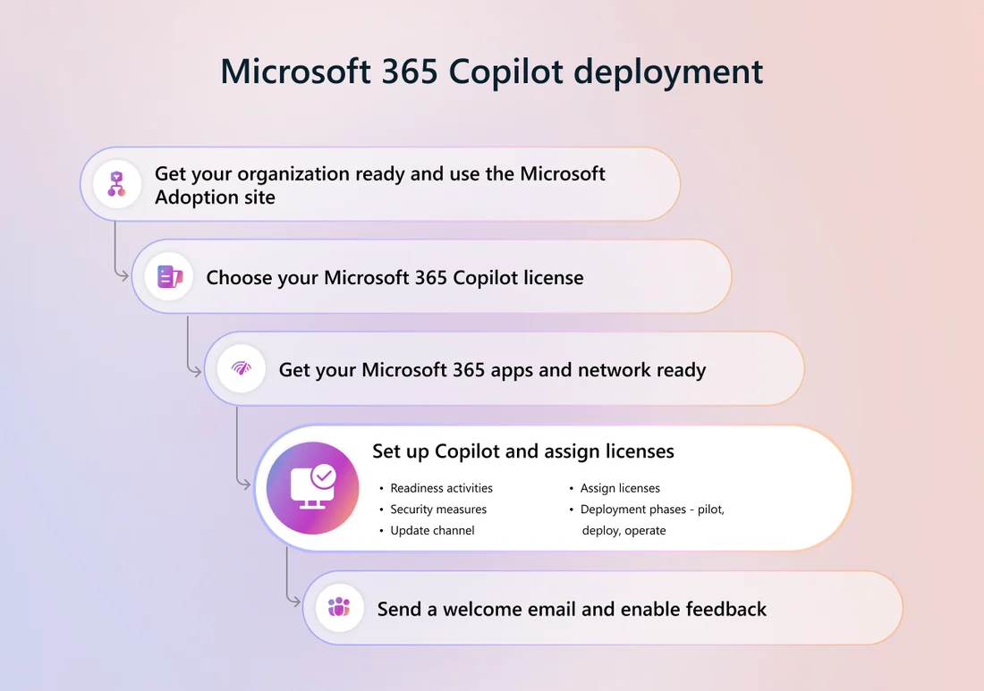 Visual for this record: microsoft-copilot-in-word-setup-docs